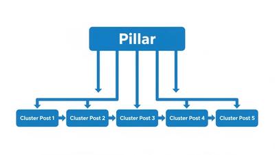 Internal link architecture diagram for blog SEO showing a pillar page connected to five cluster posts with cross-links between them