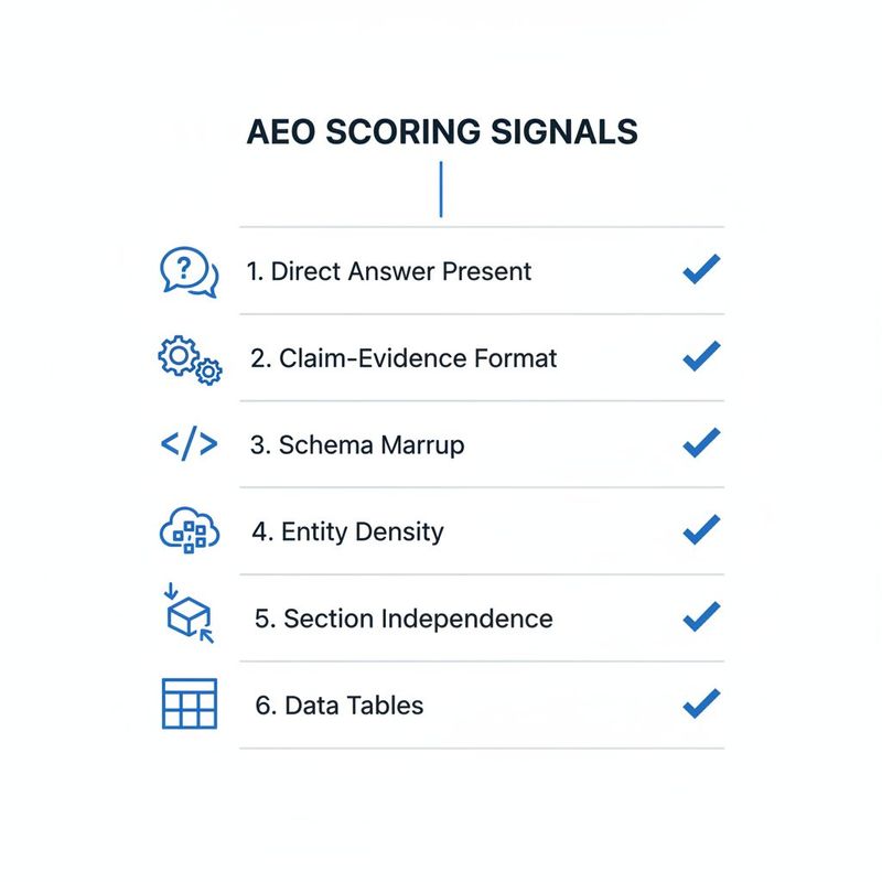 AEO scoring checklist showing six signals: direct answer, claim-evidence format, schema markup, entity density, section independence, and data tables