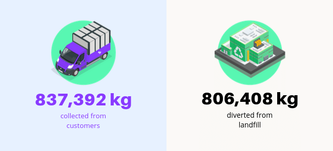 how much waste diverted from landfill graphic