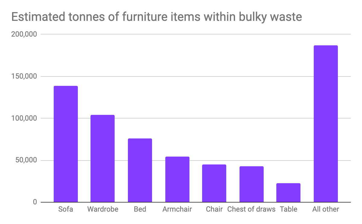 Graph showing different types of bulky waste