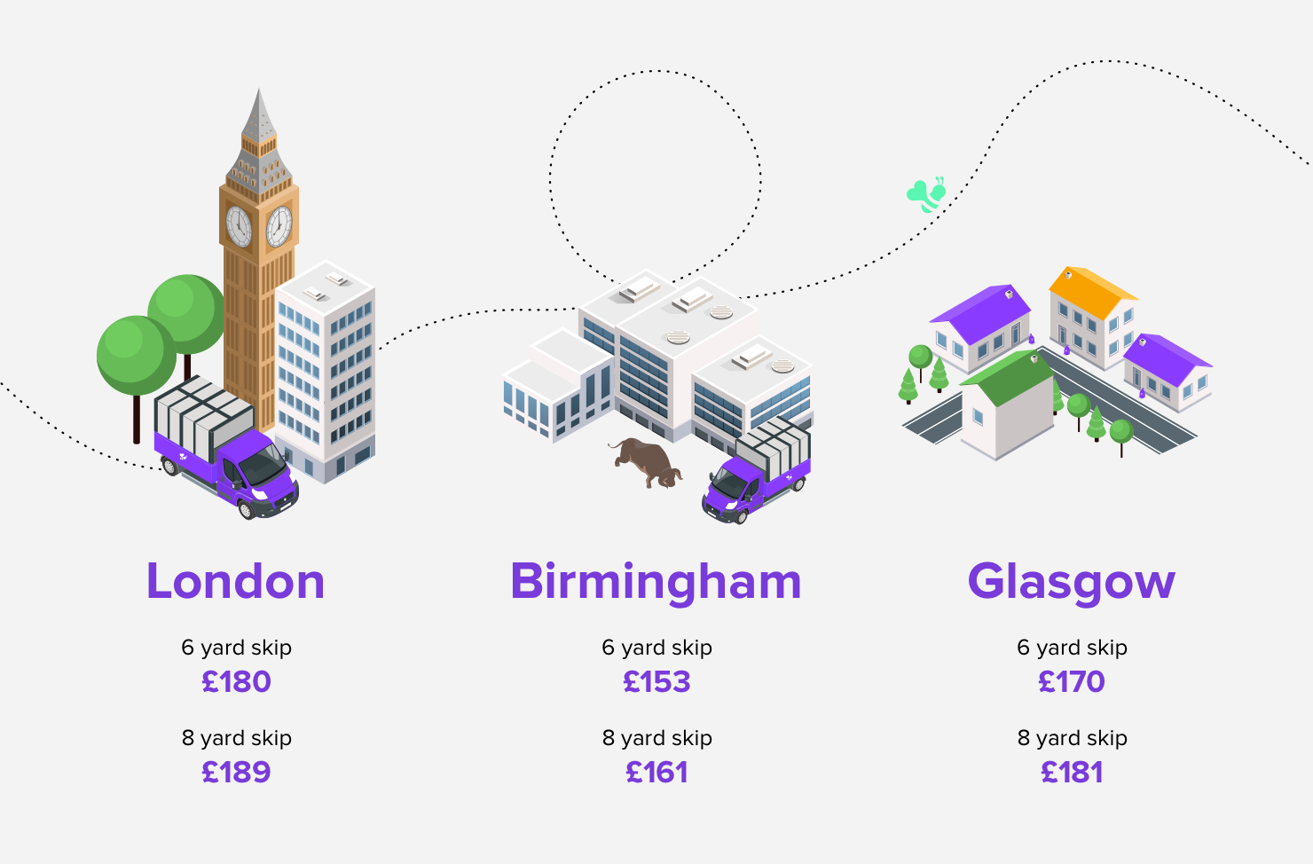 Skip hire prices London Birmingham Glasgow
