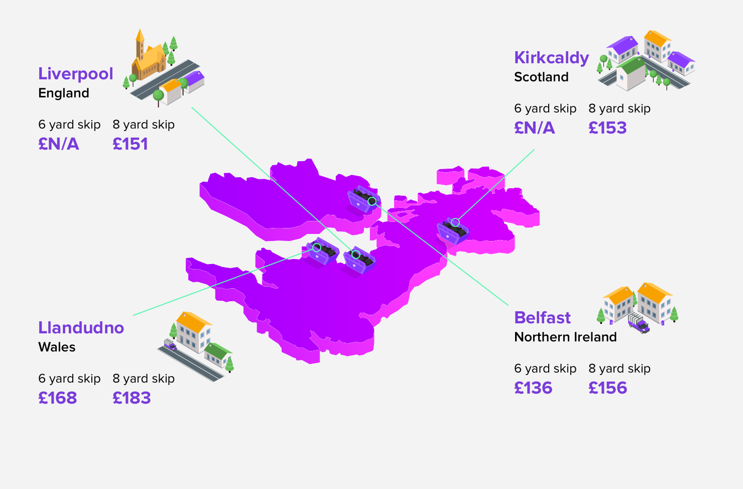 skip hire prices nationwide
