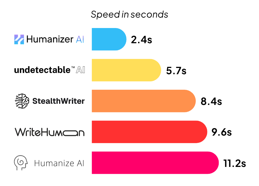 Fastest Free AI Detector and Humanizer