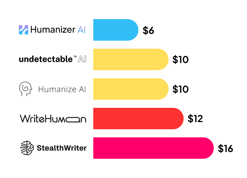 Bypass AI Detectors at Affordable Value