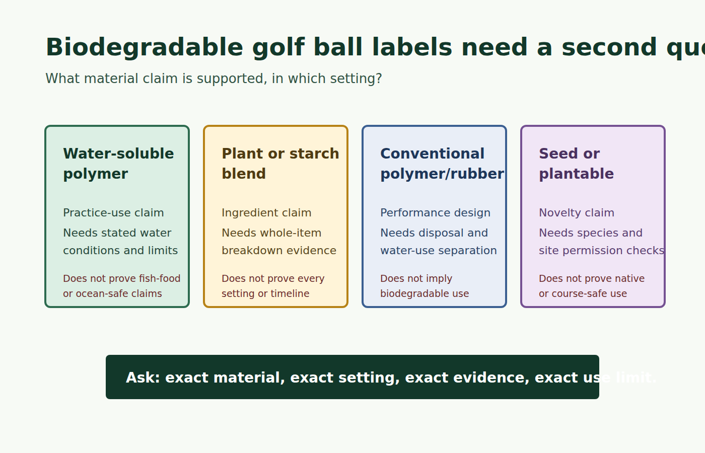 Four material buckets show why biodegradable golf ball labels need evidence.