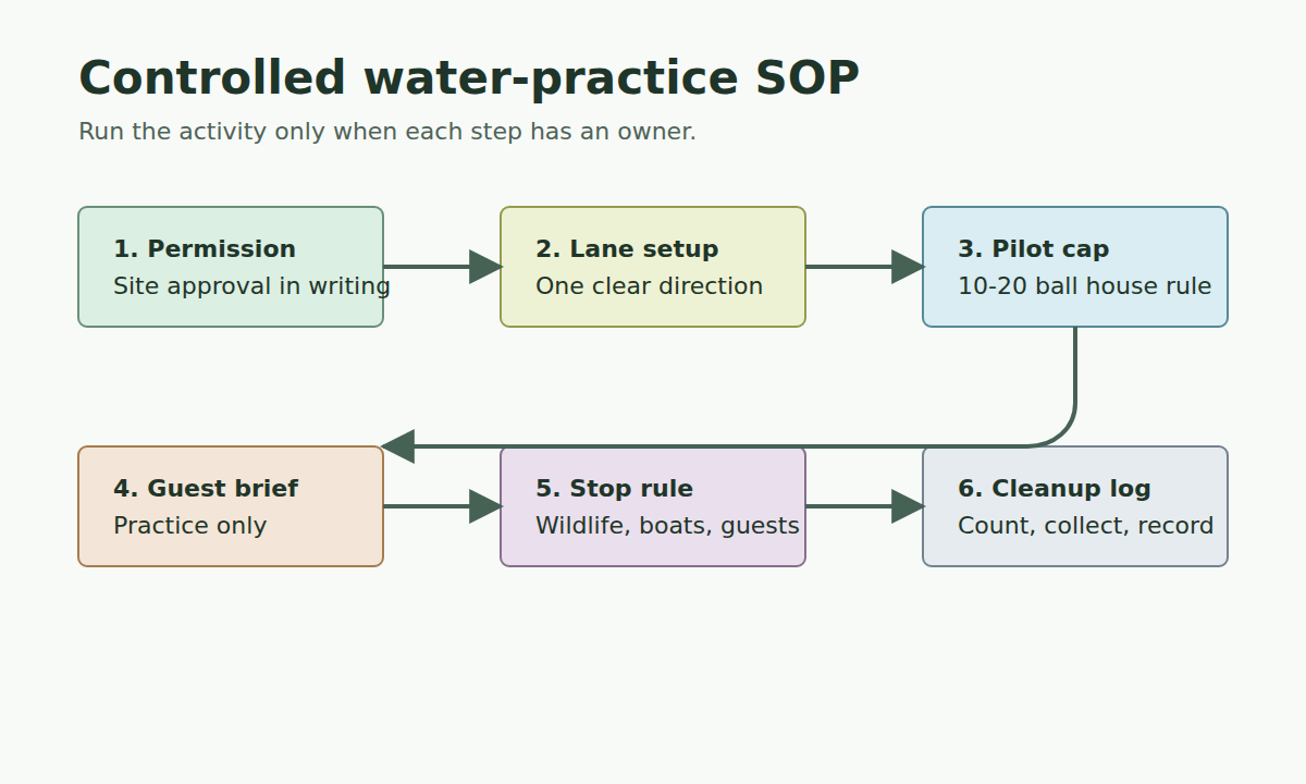 Flowchart showing a resort golf activity SOP from permission through cleanup.