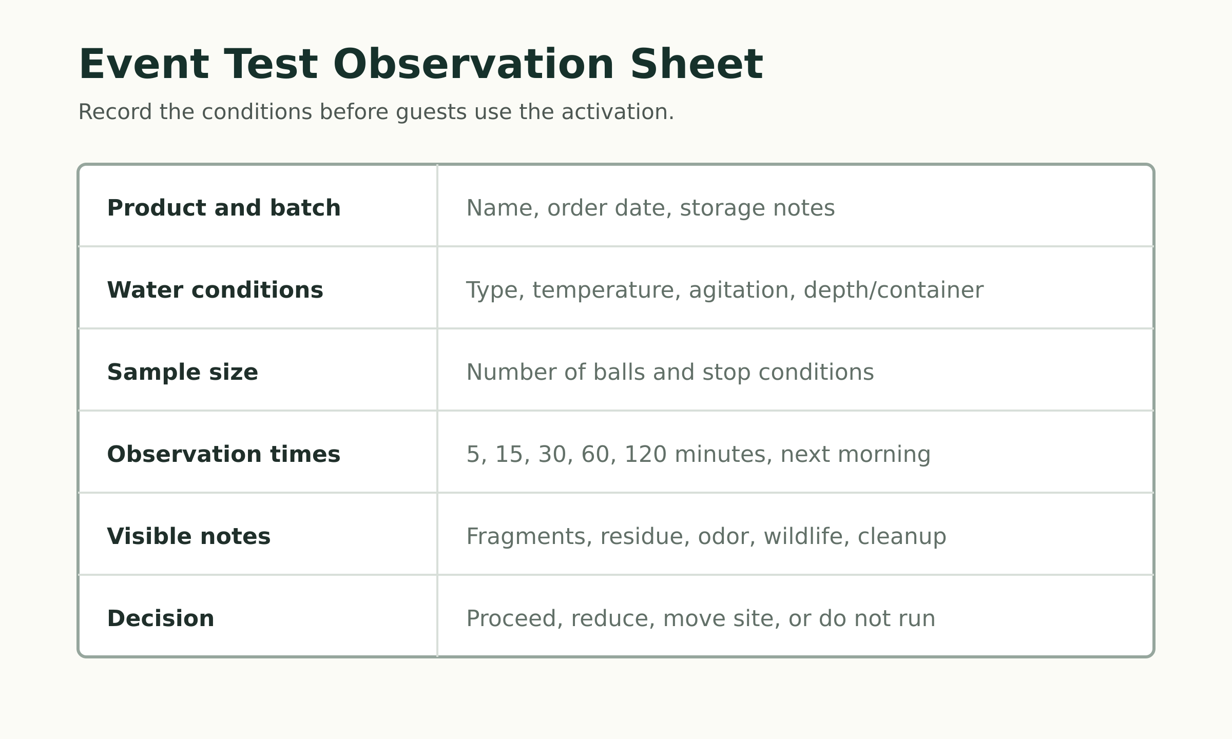 Observation sheet for recording water type, temperature, agitation, quantity, timing, visible changes, and a go, modify, or stop event decision.