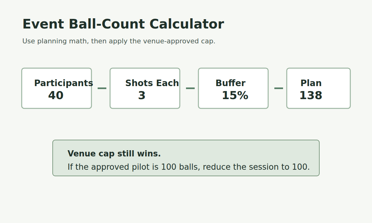 Calculator diagram for estimating water-soluble golf balls for an event.