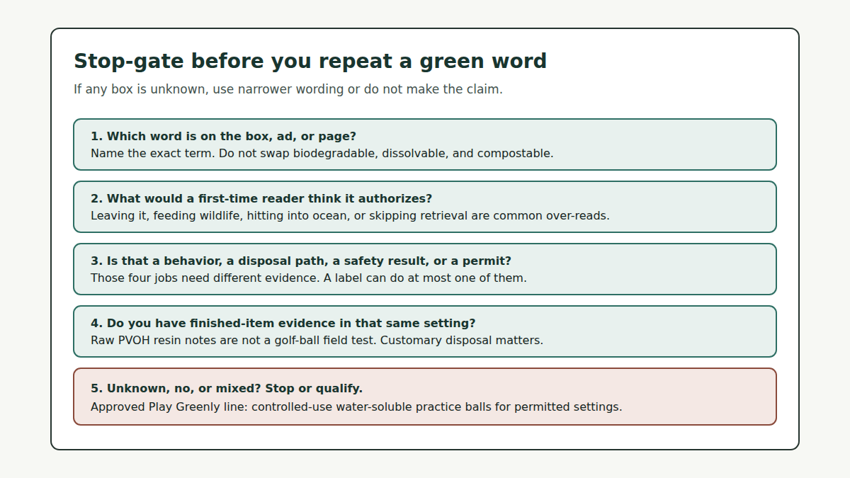 Five-step gate: identify the word, the implied permission, the claim type, the evidence, and stop if anything is unknown.