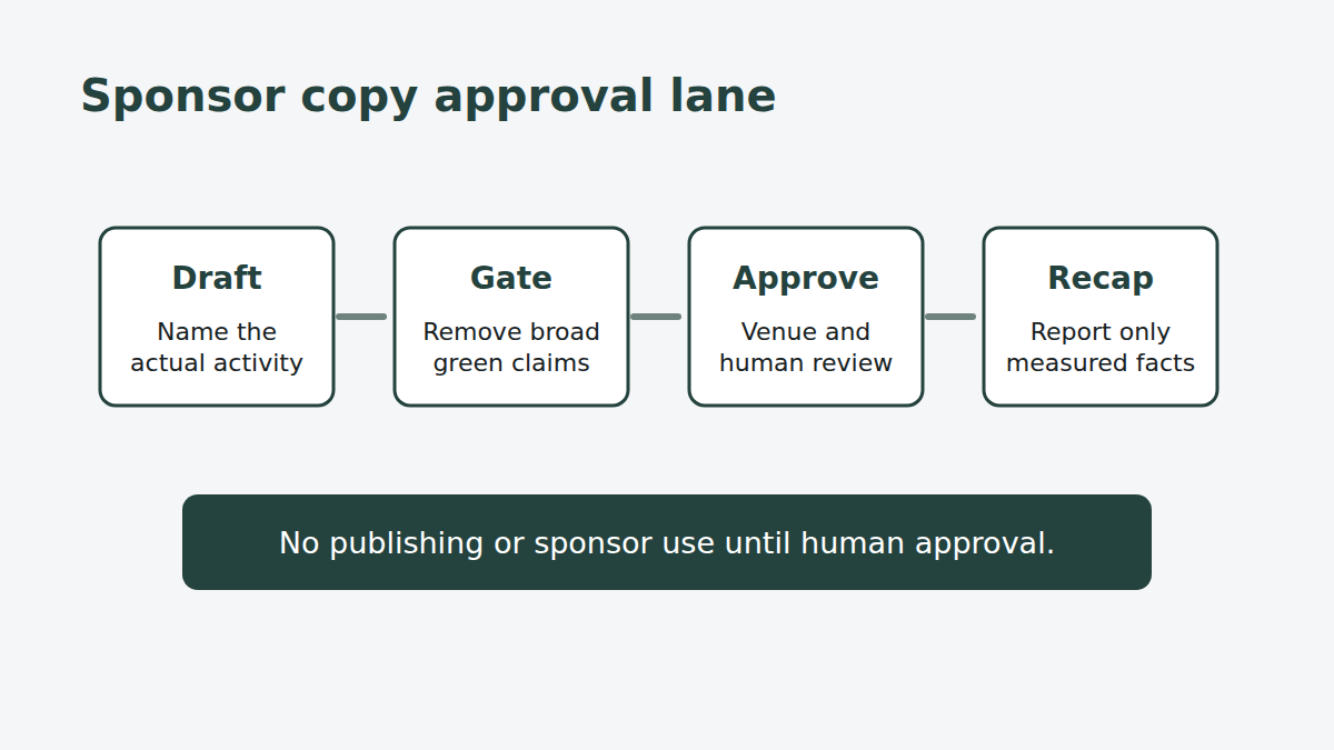 Sponsor copy moves from draft to approval, event controls, and measured recap.