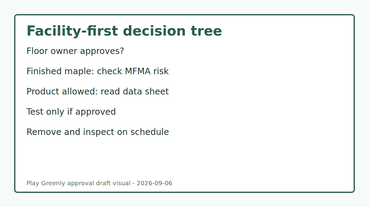 Decision tree for whether temporary pickleball lines belong on a gym floor