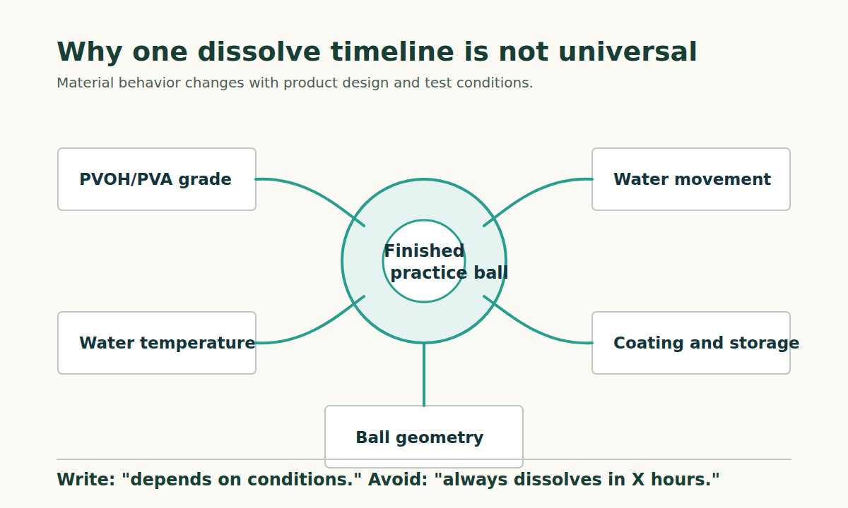 Diagram of factors that can affect how a water-soluble golf ball dissolves.