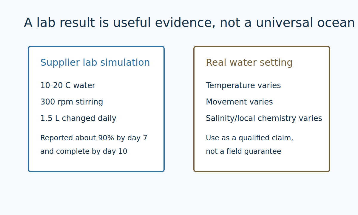 A diagram compares controlled supplier lab conditions with variable real-world ocean conditions.