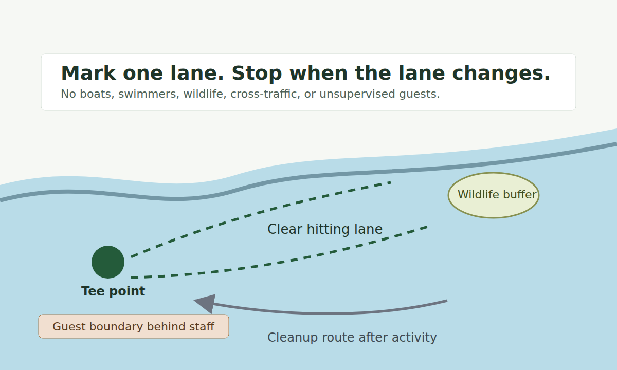 Diagram of a supervised water-adjacent golf activity zone with safety boundaries.