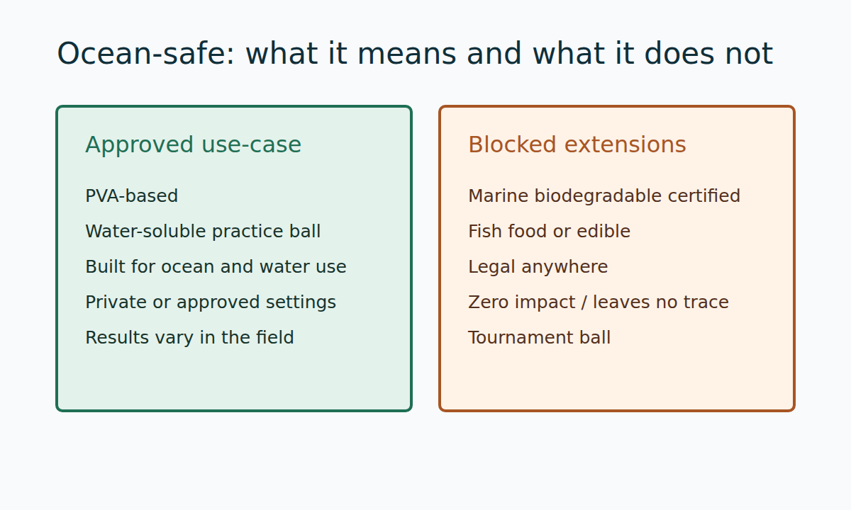 A claim-boundary diagram shows approved phrases and blocked phrases such as fish food, zero impact, and legal anywhere.