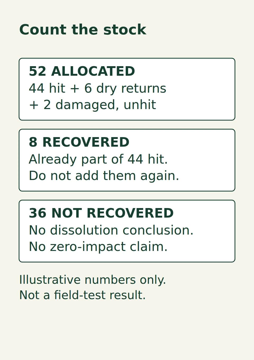 Illustrative reconciliation: 52 allocated equals 44 hit plus 6 dry returns plus 2 damaged unhit; 8 recovered are a subset of hit balls and 36 unrecovered do not prove dissolution.