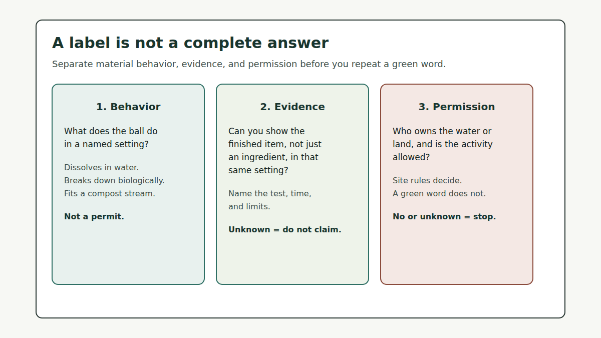 Three questions a golf-ball environmental label does not answer at once: material behavior, finished-item evidence, and site permission.
