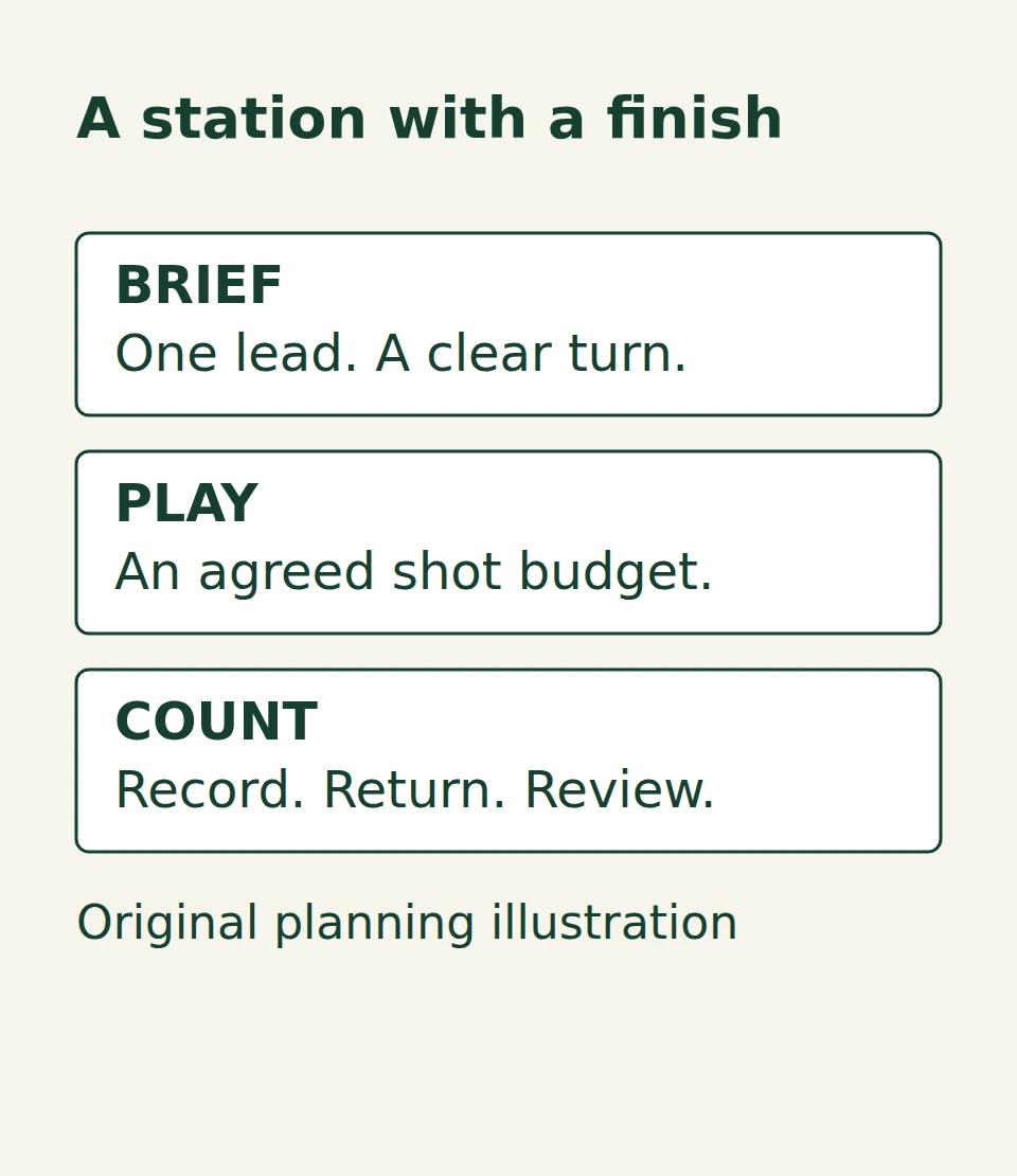 Three-step station sequence: brief guests, play within an agreed shot budget, and count stock at close.