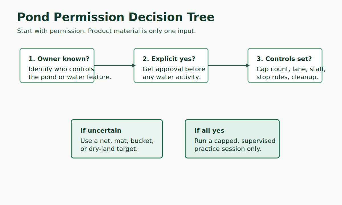 Decision tree for whether to hit water-soluble golf balls into a pond.