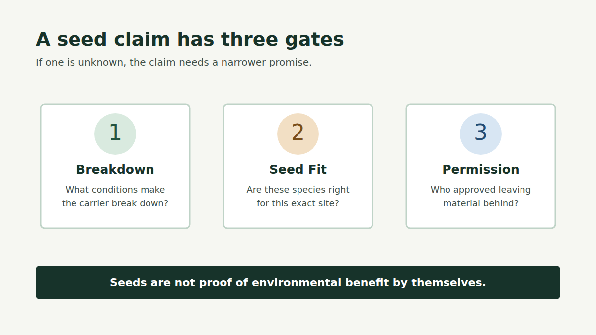 A seeded golf-ball claim has three gates: material breakdown, seed-site fit, and permission.