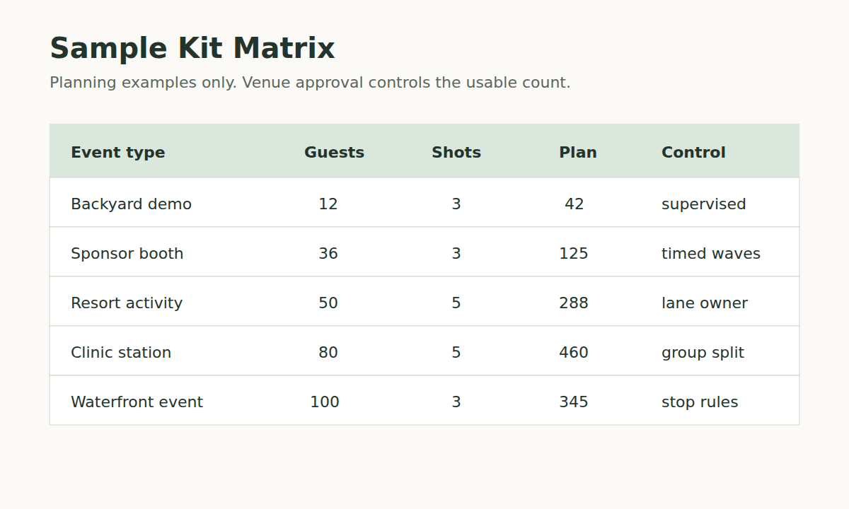 Matrix of sample water-soluble golf ball kit sizes by event type.