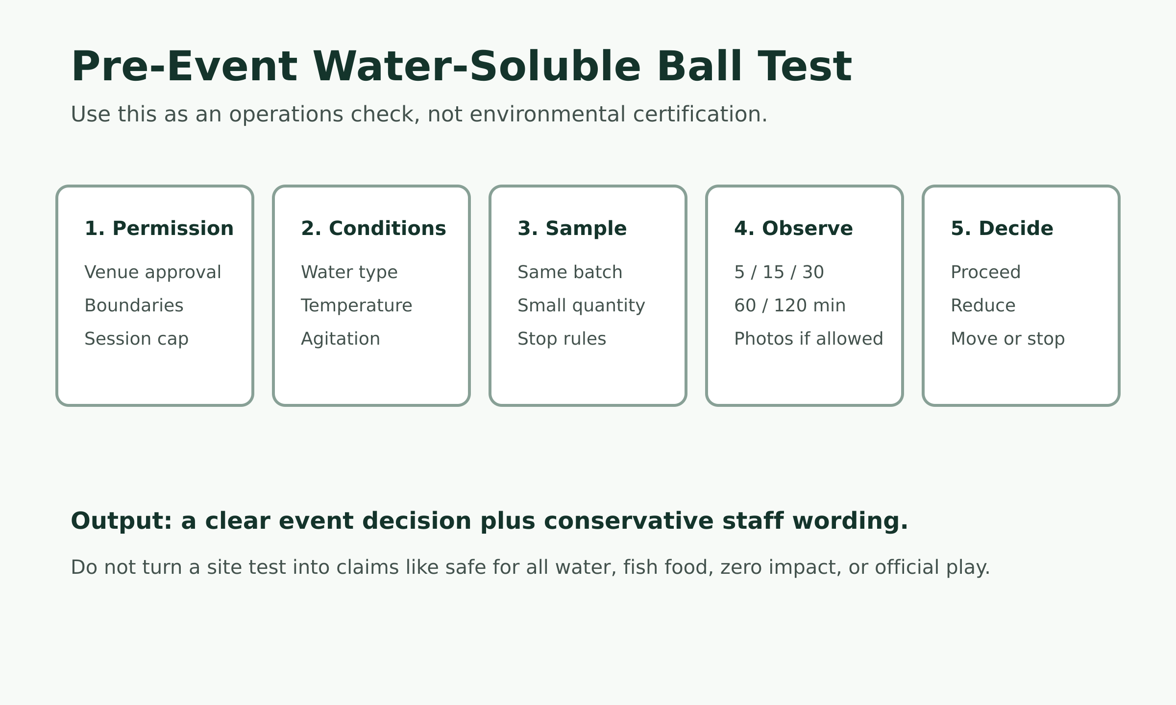 Flowchart showing permission, matched conditions, sample testing, observation, and a go, modify, or stop decision for a water-soluble golf-ball event.