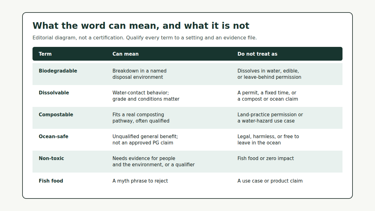 Decoder table for biodegradable, dissolvable, compostable, ocean-safe, non-toxic, and fish-food golf-ball labels.