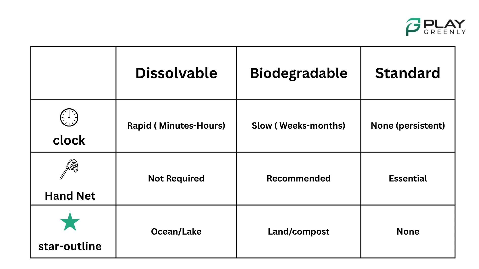 Tabular snapshot comparing dissolution timeline, retrieval needs, and best use cases across three ball types.