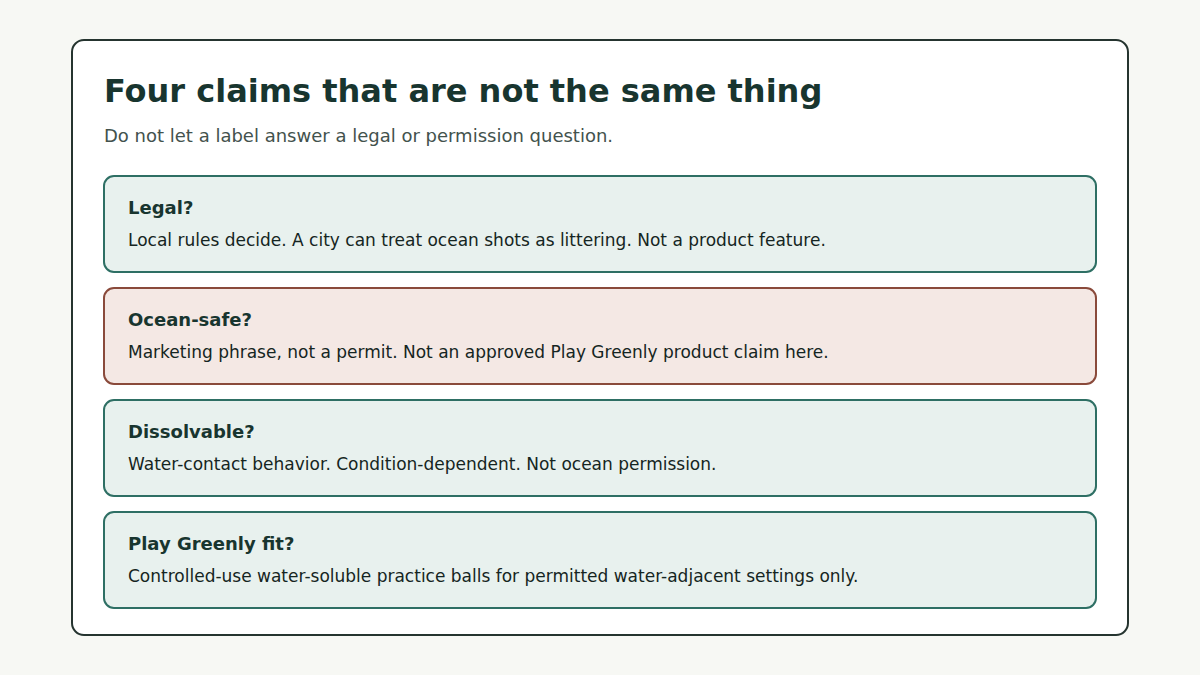 Claim card showing that legal status, ocean-safe wording, dissolvable labels, and Play Greenly's permitted-use fit are different questions.