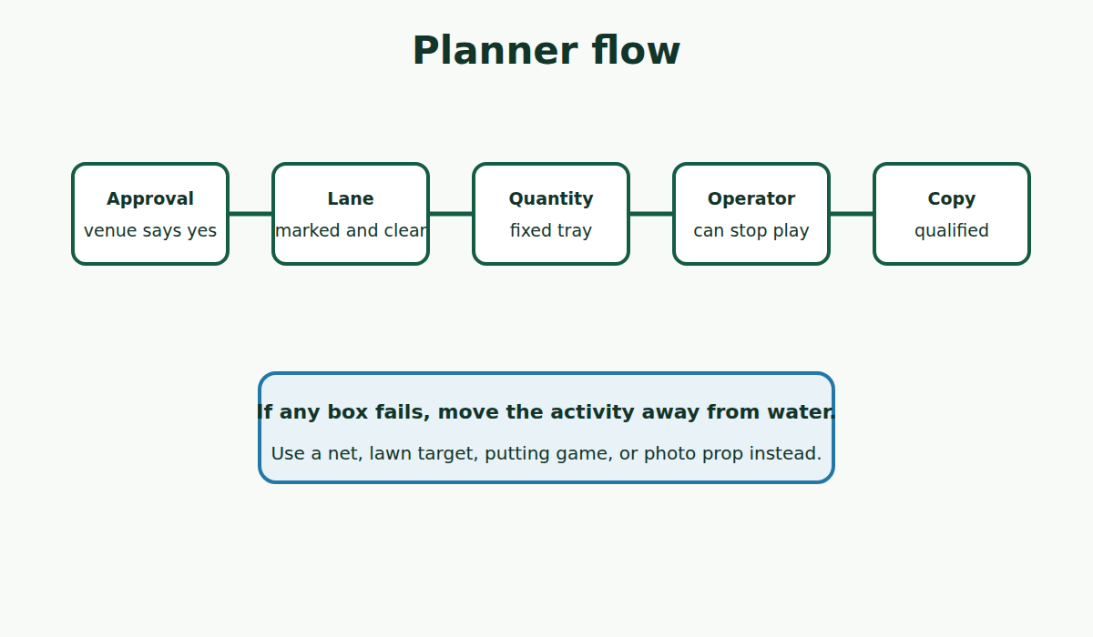 A planner flowchart diagram checks approval, control, quantity, and event copy before a waterfront golf activity.