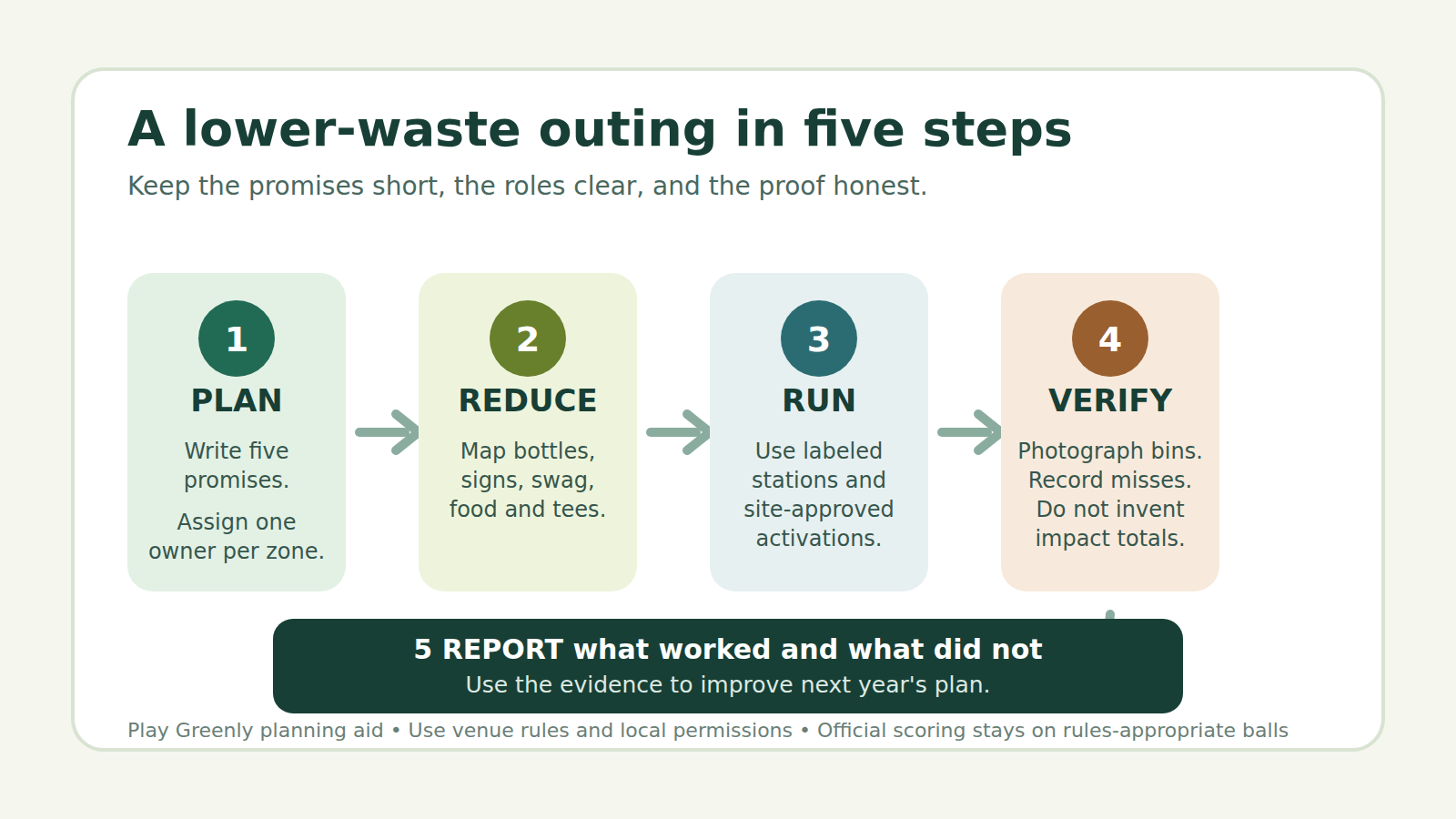 Five-step golf tournament planning flow: plan, reduce, run, verify, and report