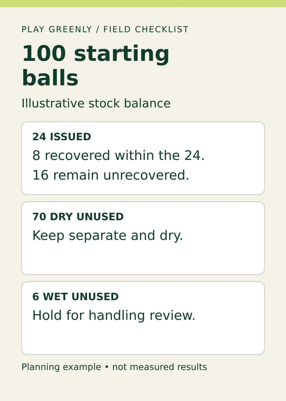 Example balance: 100 starting balls equals 24 issued, 70 dry unused and 6 wet unused.