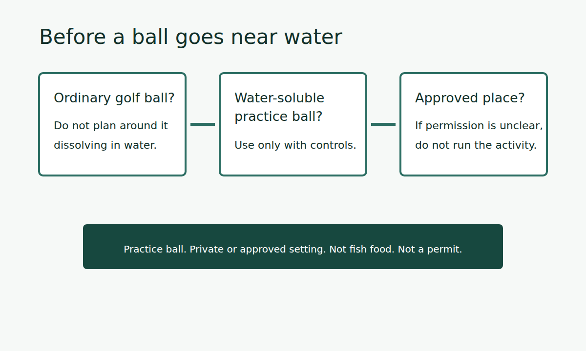 A three-step diagram shows that ordinary golf balls do not belong in water, water-soluble practice balls need approved settings, and local rules still apply.