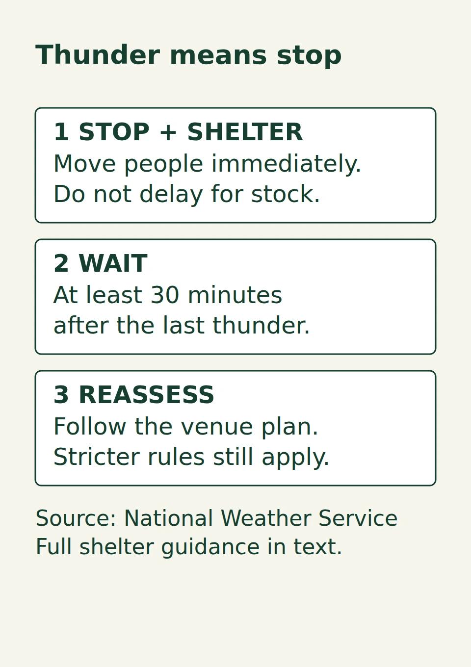 Thunder decision aid: stop and shelter immediately, wait at least 30 minutes after the last thunder, then follow the venue plan and any stricter rules.