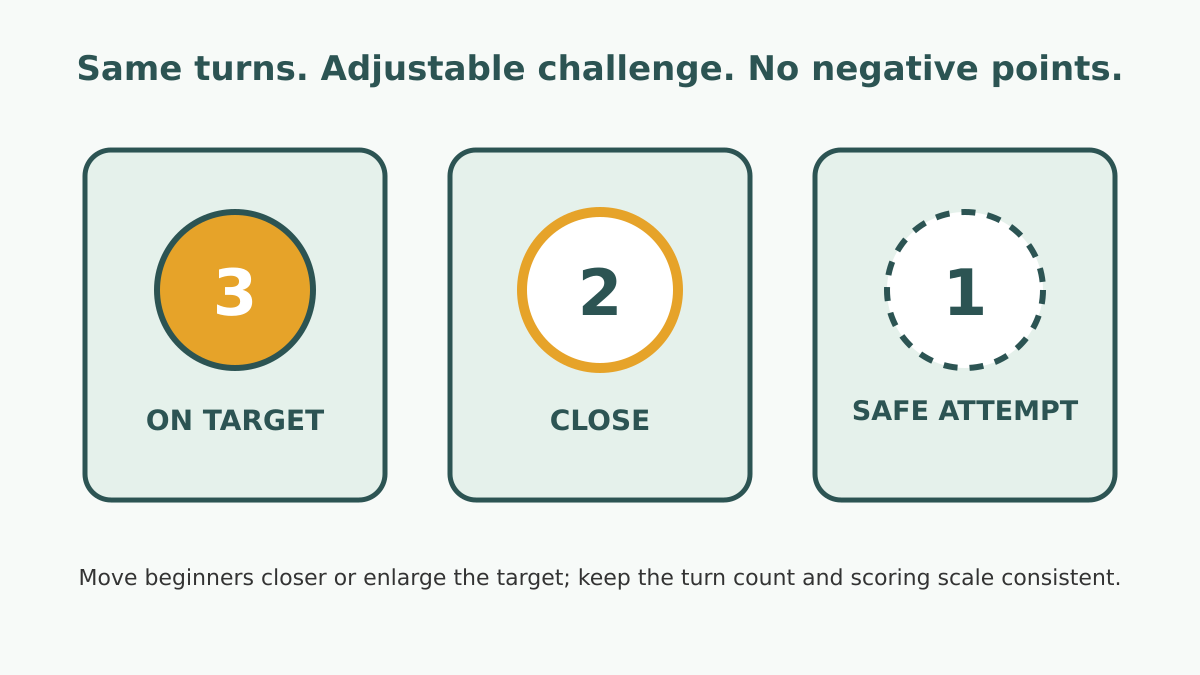 Inclusive backyard golf scoring graphic: three points on target, two points close, and one point for a safe attempt.