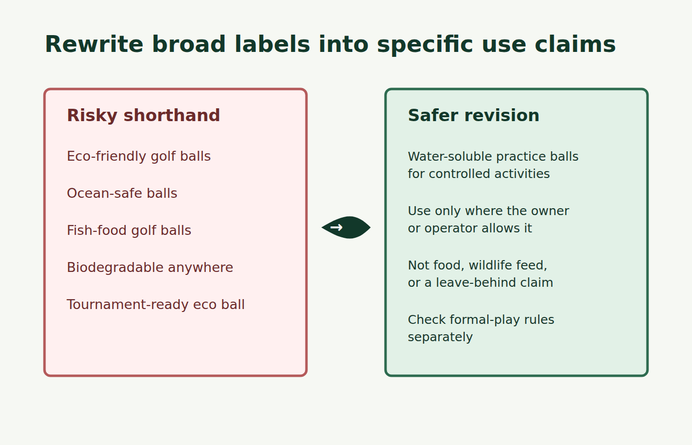 Broad material claims are rewritten into qualified Play Greenly copy.