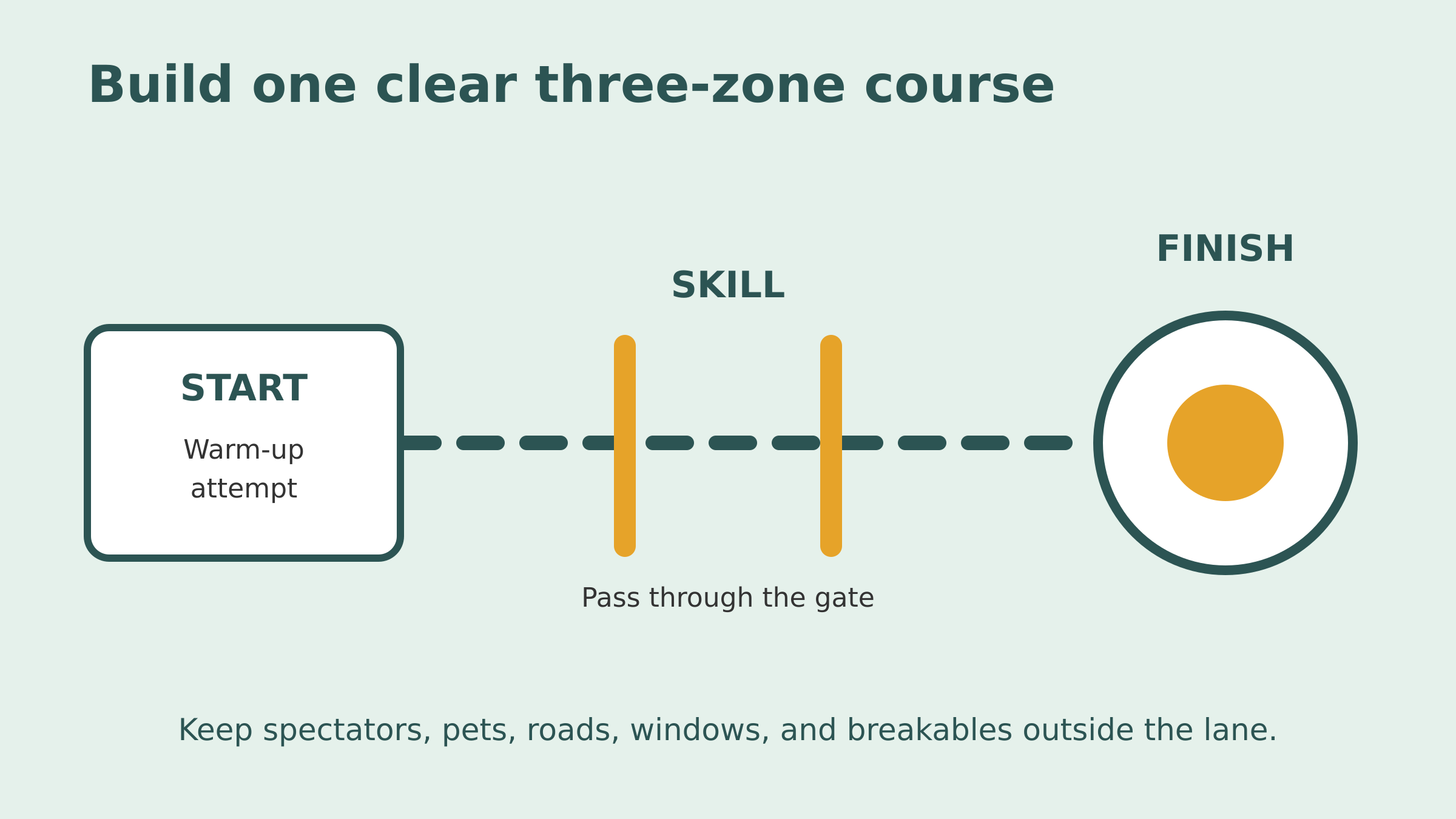 Diagram showing a start mat, gate challenge, and circular target arranged in one clear direction of play.