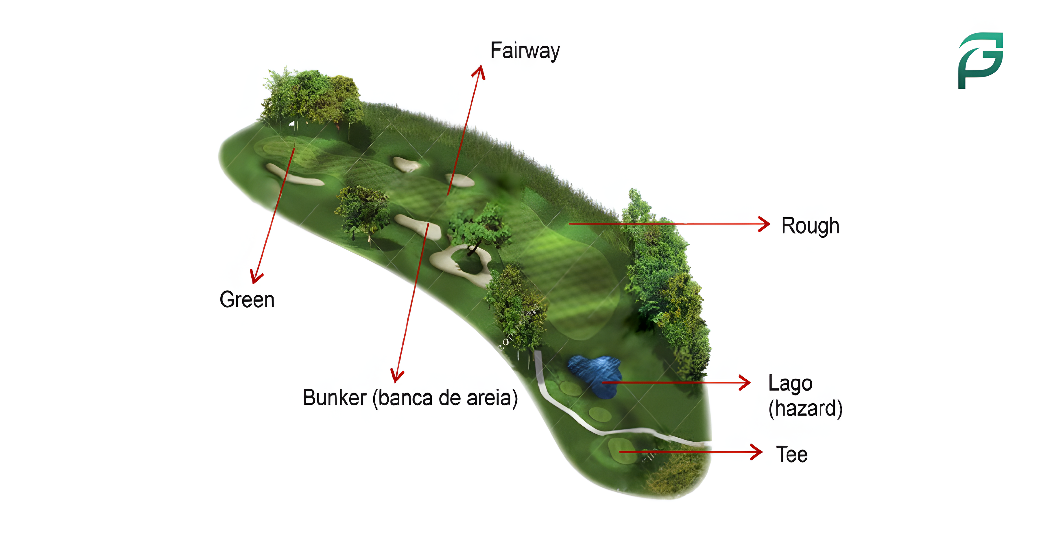 Diagram of a golf course highlighting water hazards and areas affected by golf ball pollution