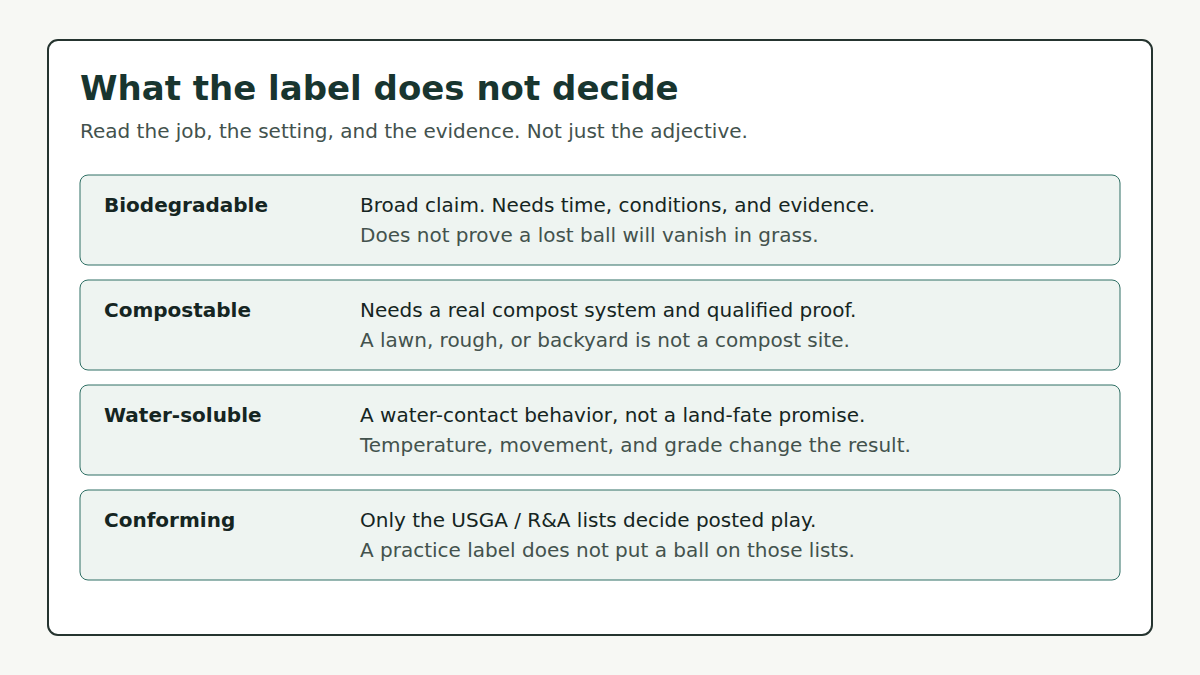 Label decoder showing that biodegradable, compostable, water-soluble, and conforming mean different things.