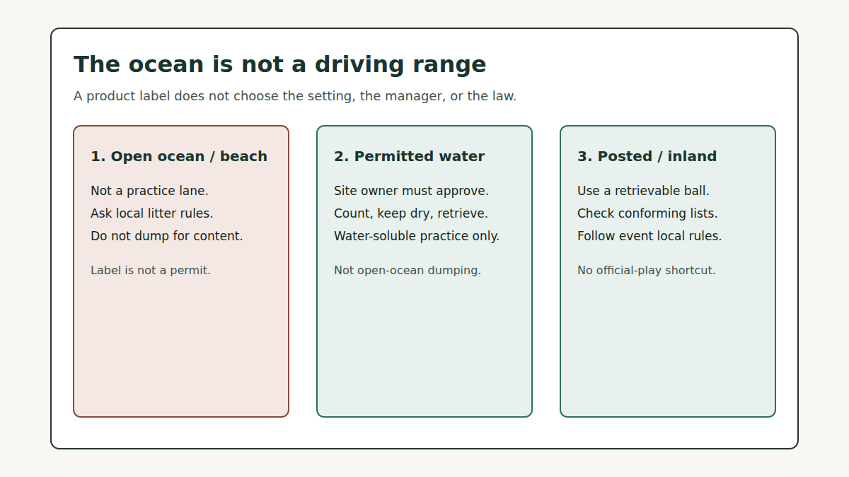 Three practice settings: open ocean is not a range, permitted water-adjacent practice needs approval, and posted play needs a retrievable conforming ball.