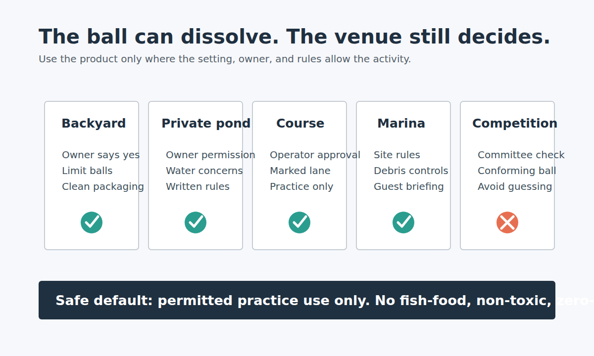 Permission checklist for where dissolvable golf balls can be used.