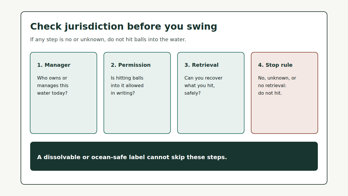 Four-step check before an ocean-adjacent golf shot: manager, permission, retrieval, and stop if unknown.