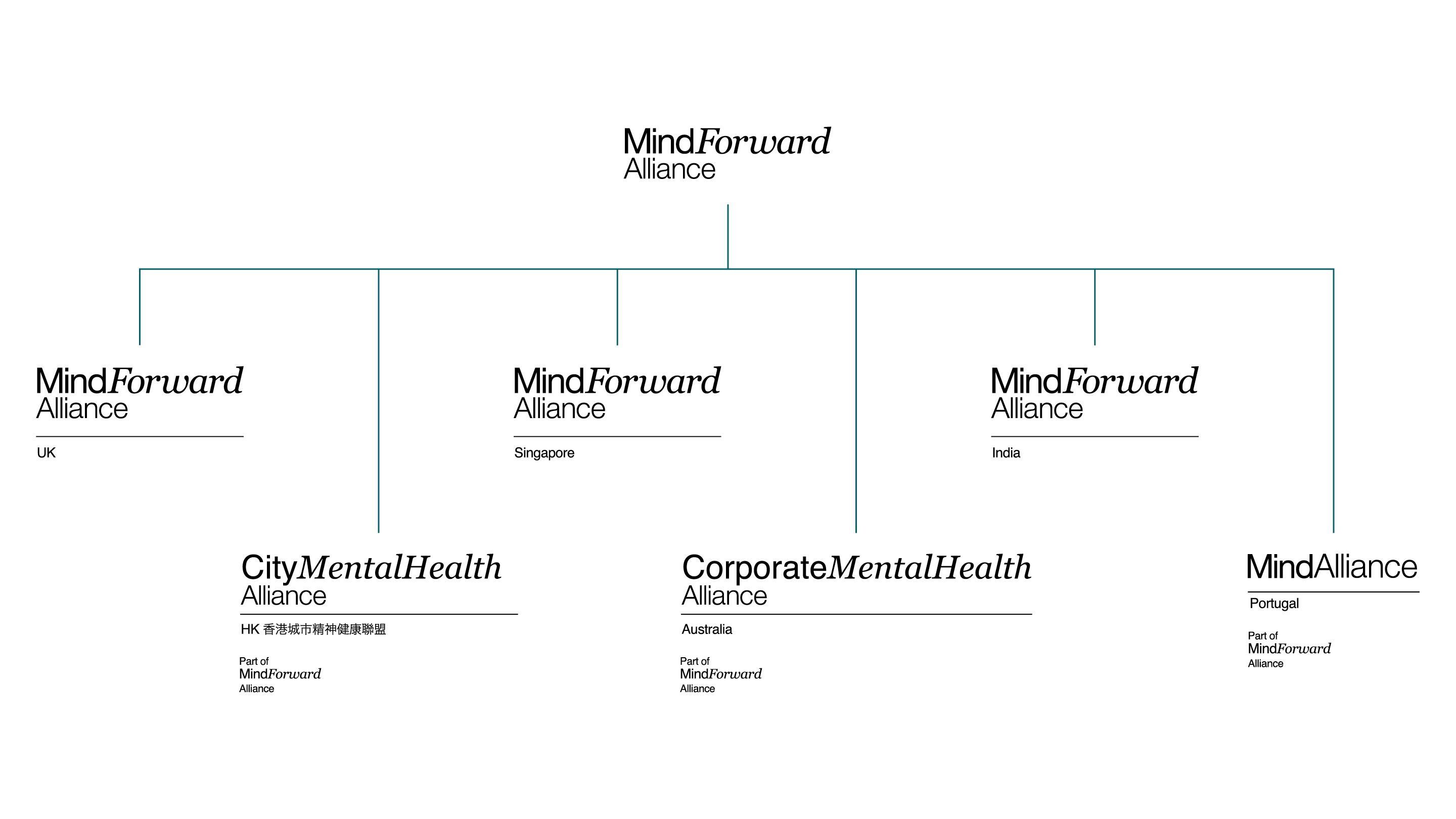 MindForward Alliance sub-brands explained