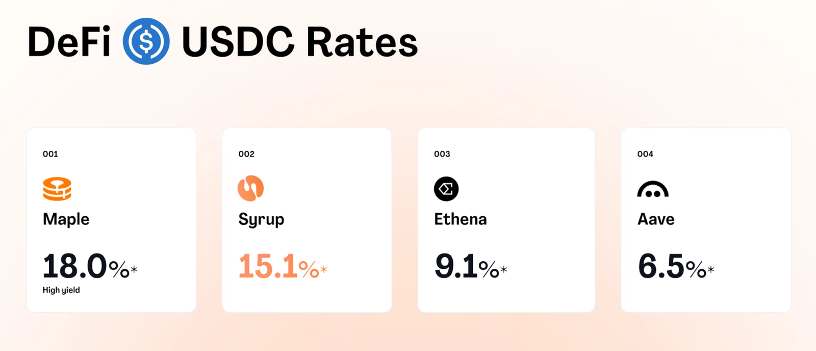Yield Comparison: Maple, Syrup, Ethena, and Aave