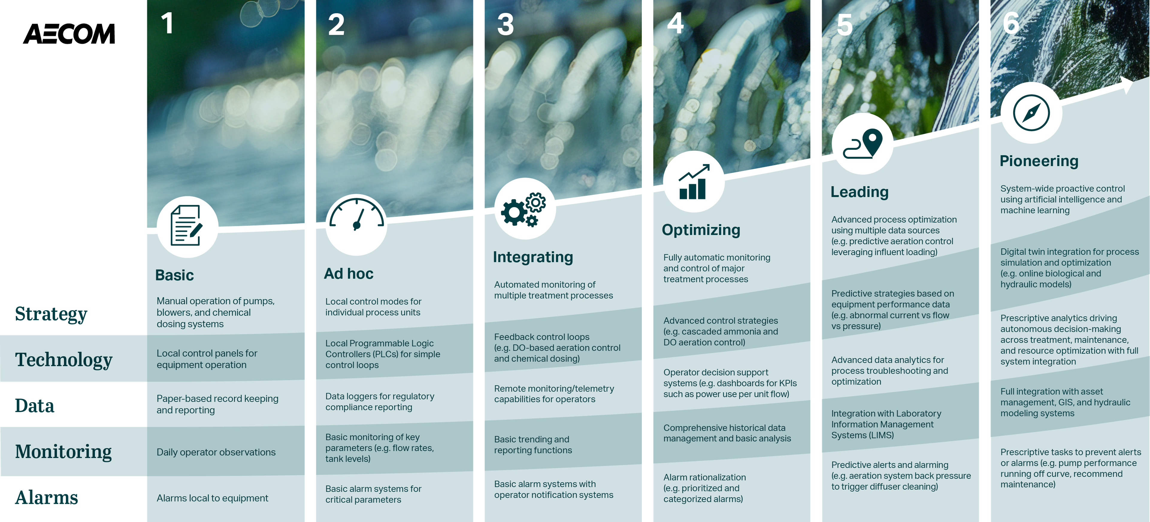 Advanced SCADA: 6 essential upgrades to optimize your wastewater ...