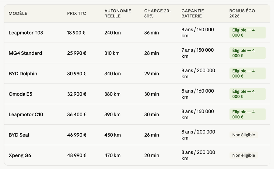 tableau des comparatifs véhicules chinois 