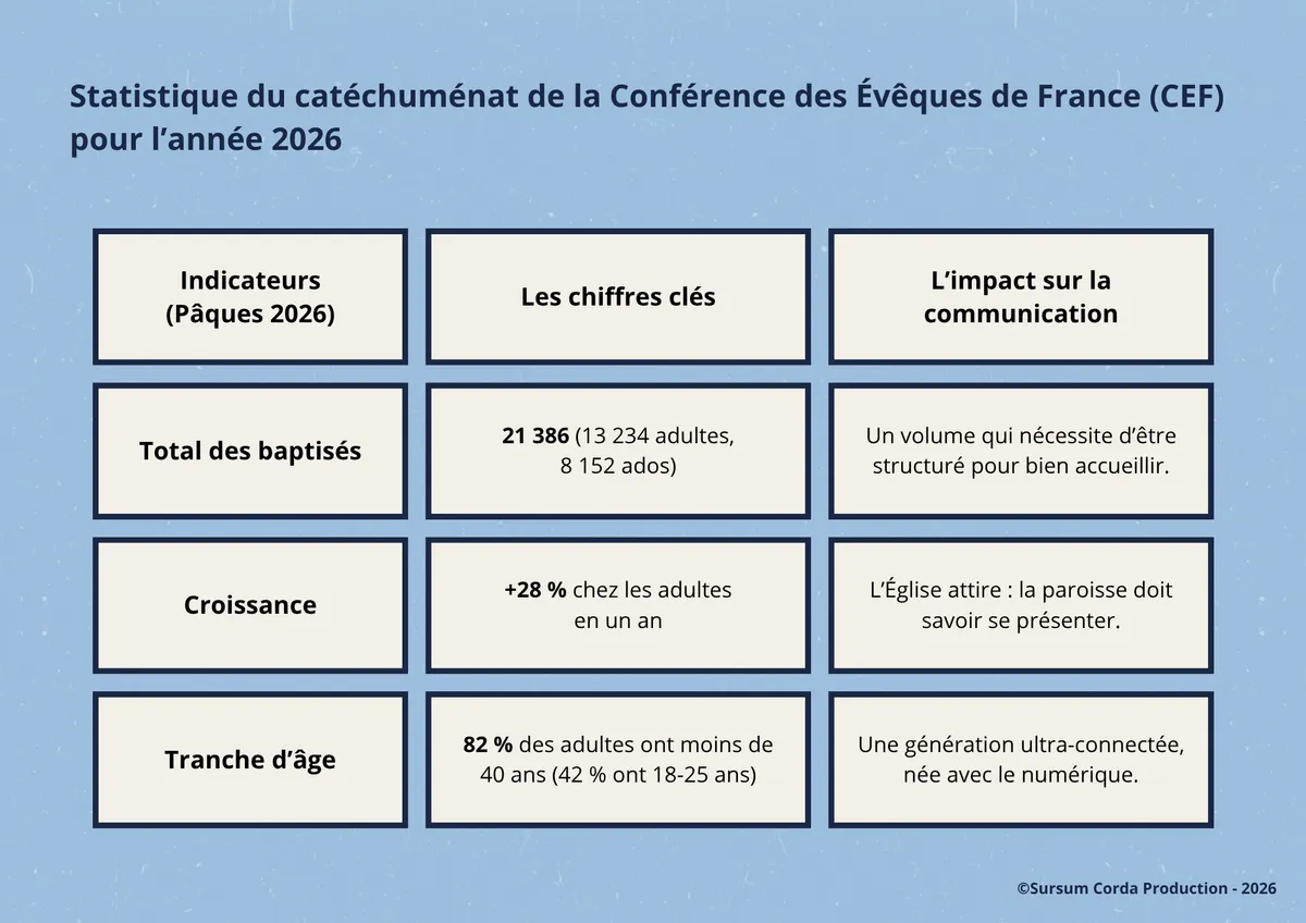 Statistique du catéchuménat de la Conférence des Évêques de France (CEF) pour l’année 2026