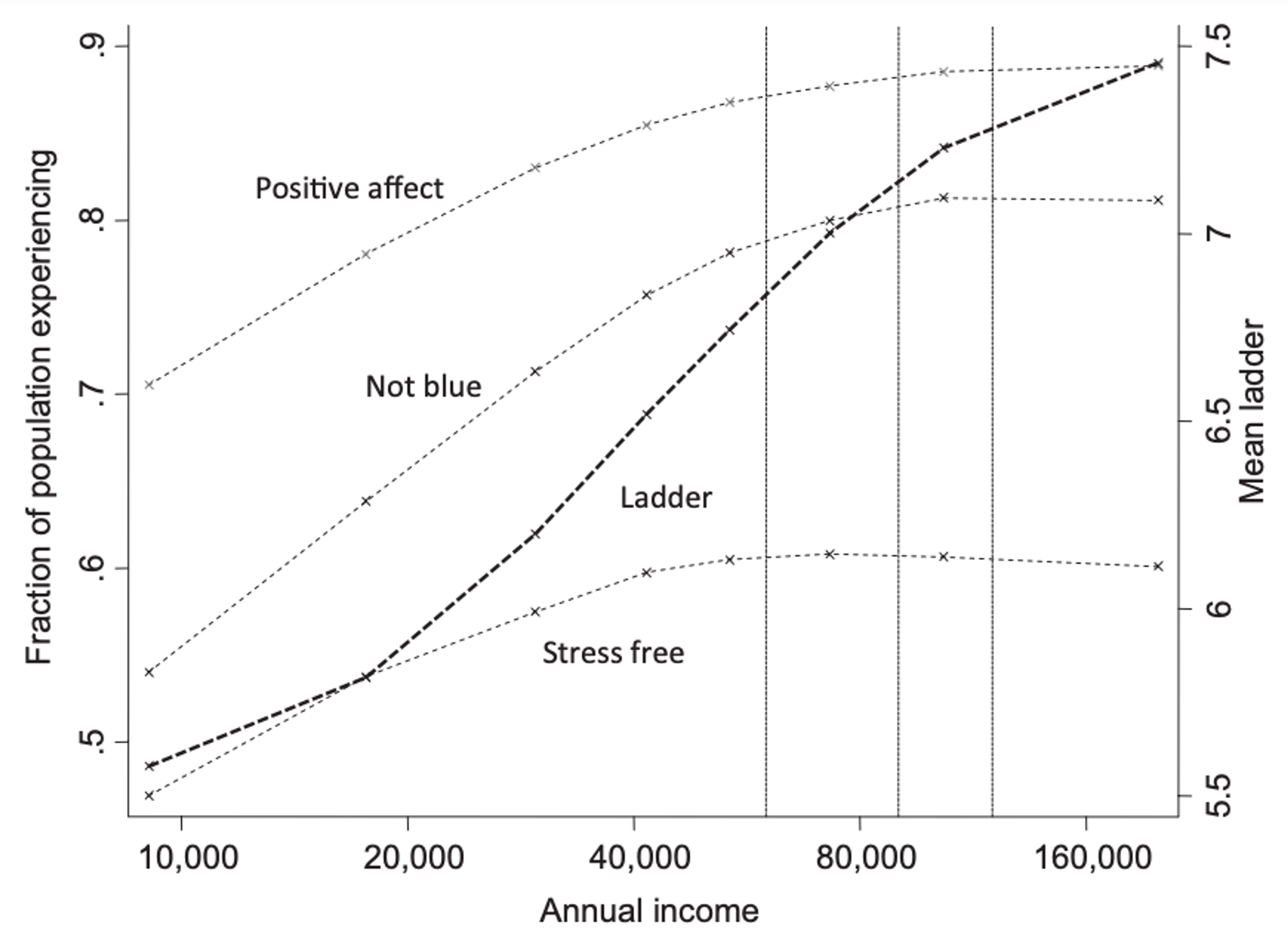 does money buy happiness graph