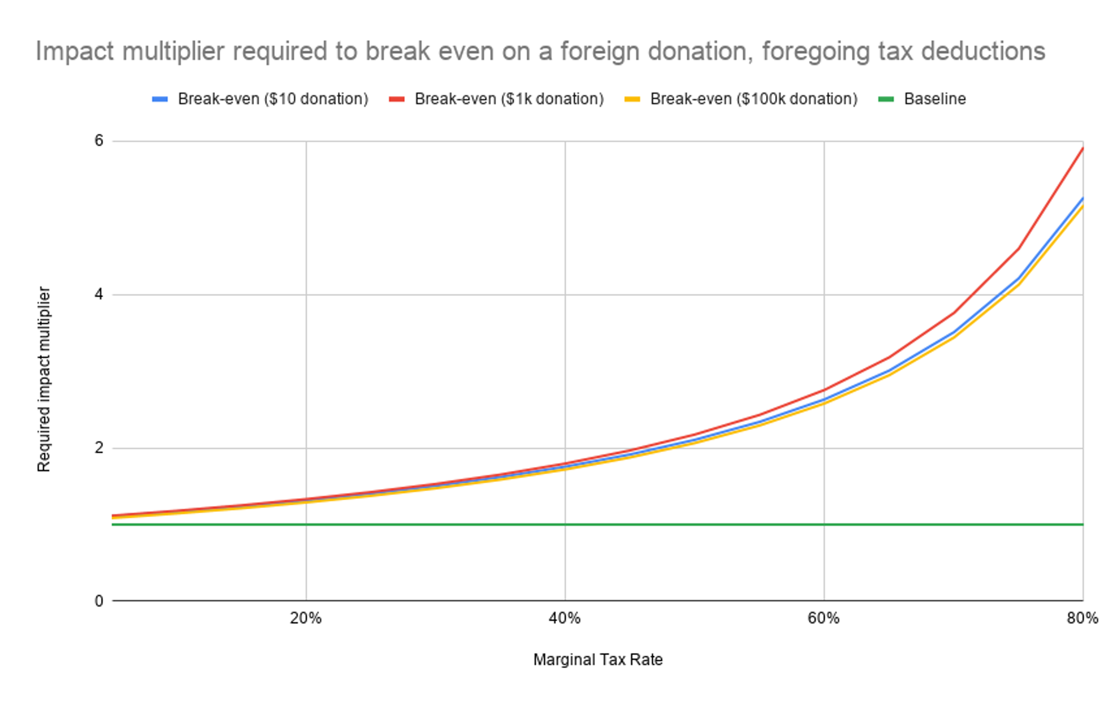 Graph demonstrating impact multiplier