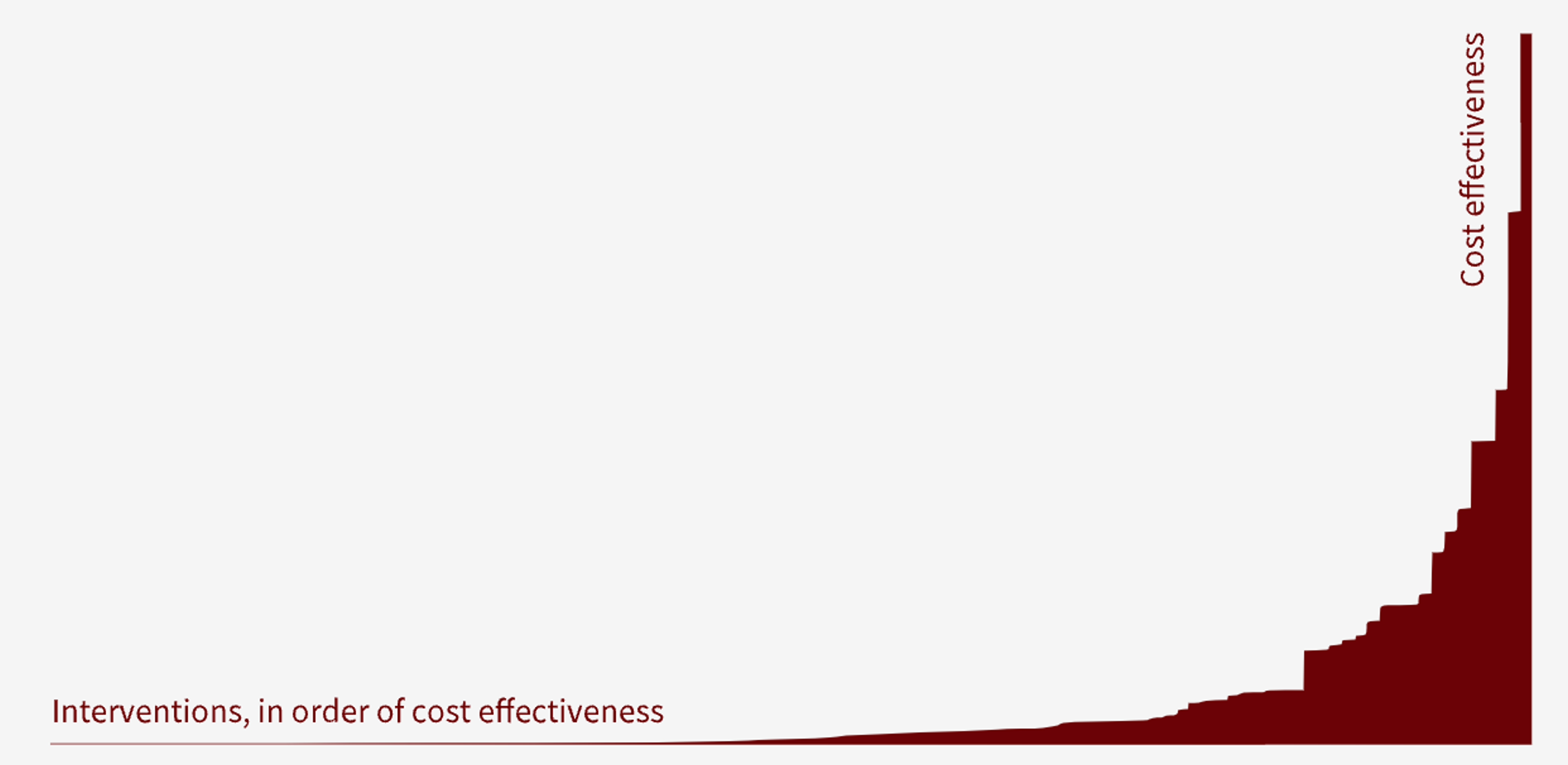 Picture showing cost effectiveness over interventions